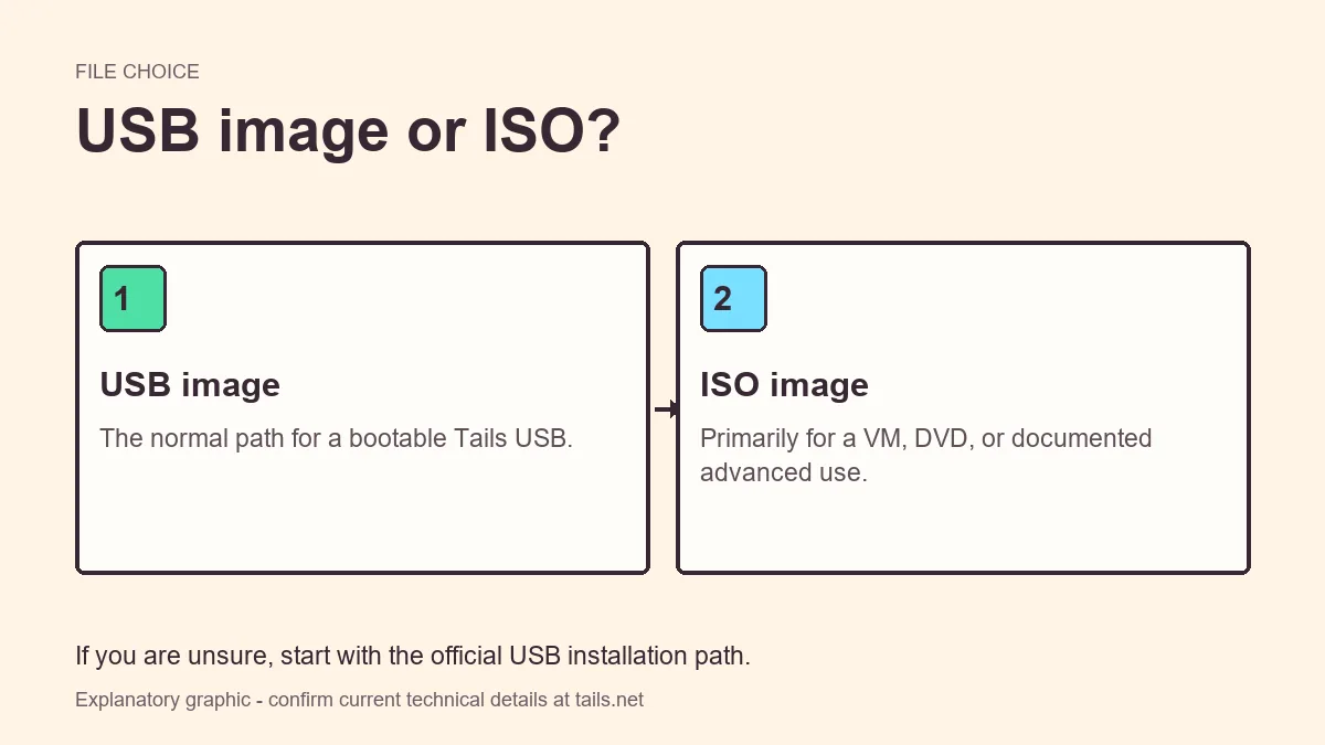 Explanatory comparison of the Tails USB image and ISO image