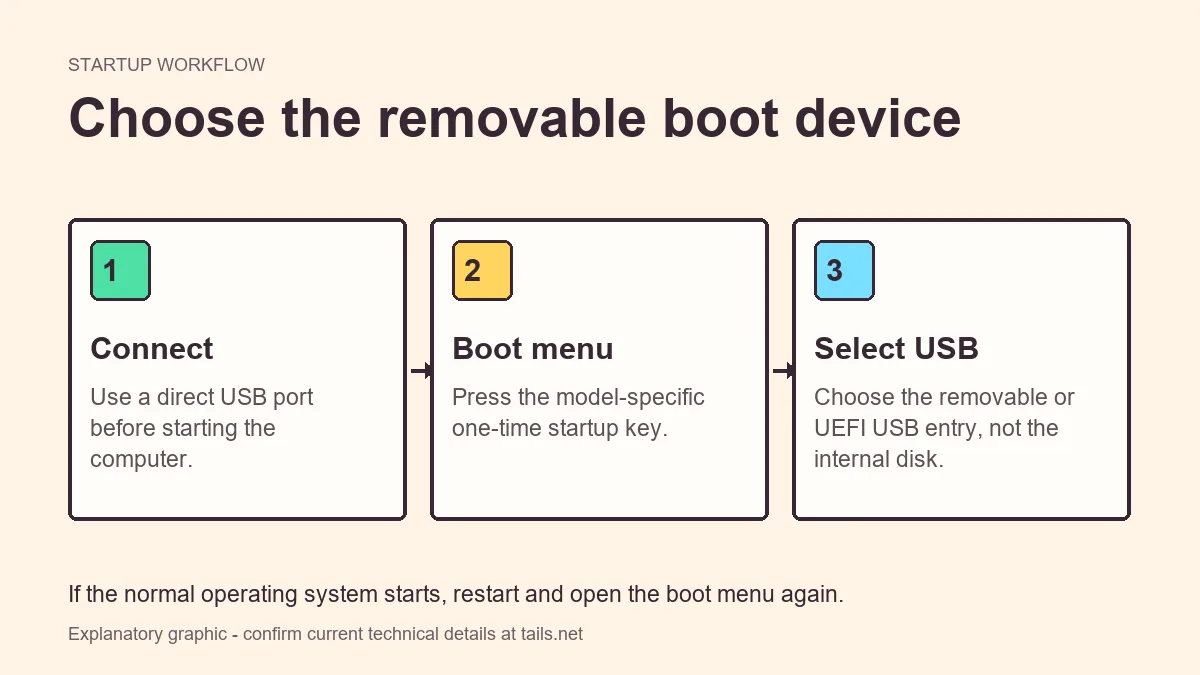 Three-step explanatory guide to connecting a Tails USB and selecting it from the boot menu