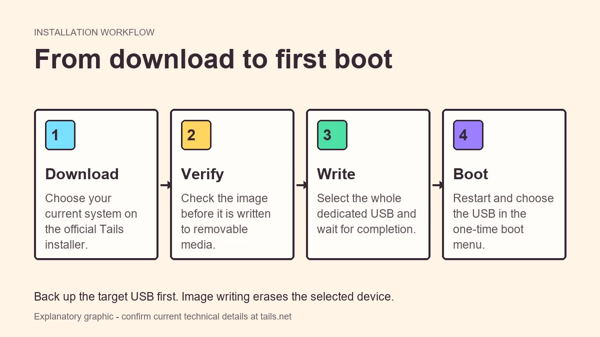 Four-step explanatory Tails USB workflow: download, verify, write, and boot